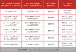 2023 Part B and part D IRMA chart – Turning 65 is Easy